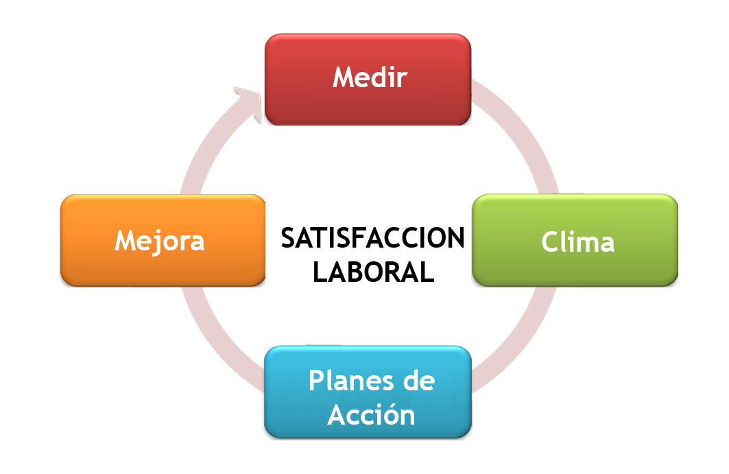 CLIMA ORGANIZACIONAL: Satisfacción Laboral